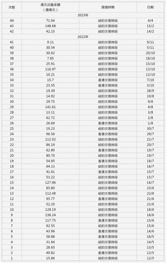 港币危机一触即发，结余跌穿700亿