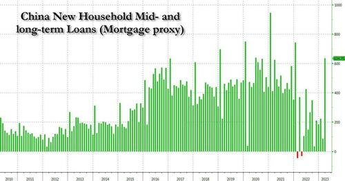 ZeroHedge(零对冲)：起飞迫在眉睫，关于超巨量的中国信贷