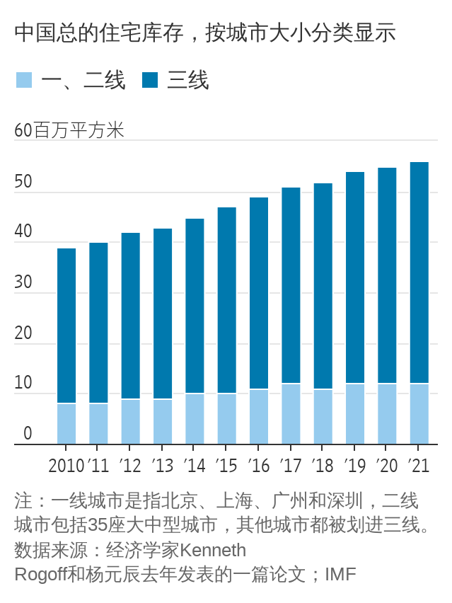 华尔街日报：待售住宅严重过剩，中国中小城市消化难