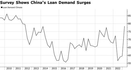 ZeroHedge：中国经济的伪复苏......