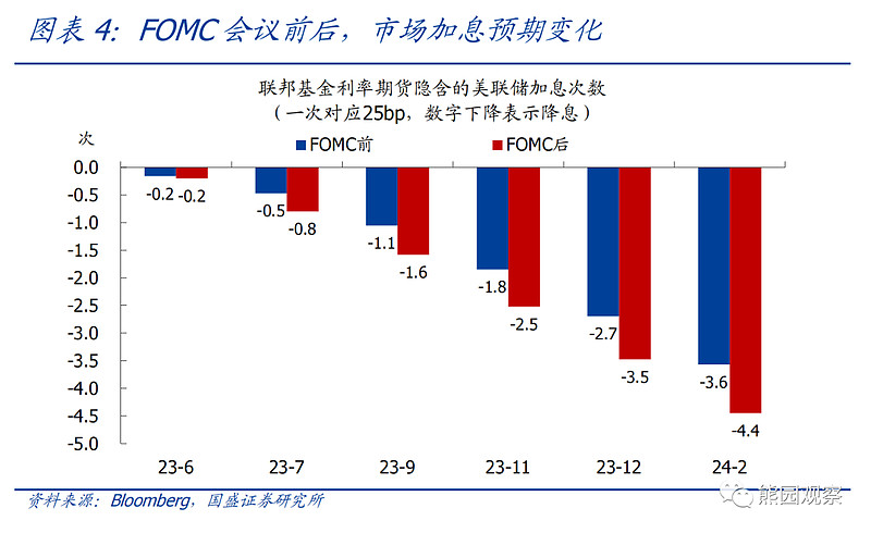 Fed的紧缩结束，但信贷被动紧缩才开始 