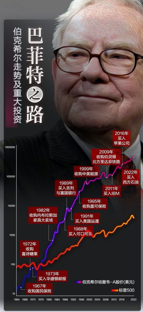 巴菲特之路，58年回报3.79万倍！股神如何铸就传奇？