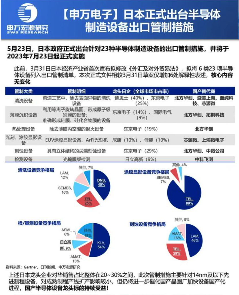 在美光被封禁之后，日本率先禁止半导体设备出口中国