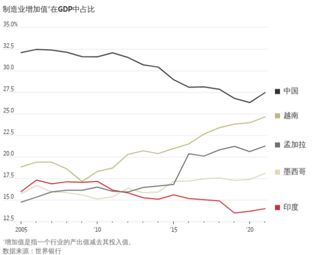 华尔街日报：印度能否成为世界工厂中国的劲敌？