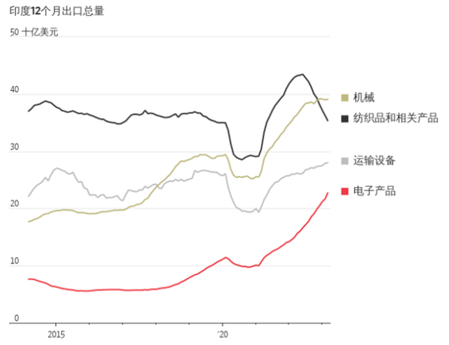 华尔街日报：印度能否成为世界工厂中国的劲敌？