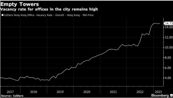 彭博：香港的写字楼从未如此空旷