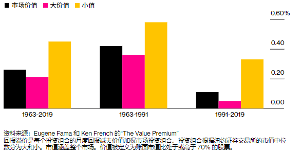 深度｜价值投资是死了，还是在打盹？