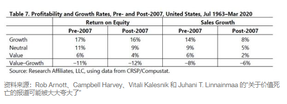 深度｜价值投资是死了，还是在打盹？