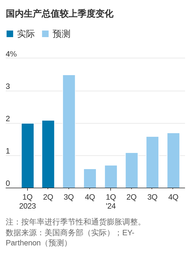 美国经济能否经受住四重风险叠加的考验？