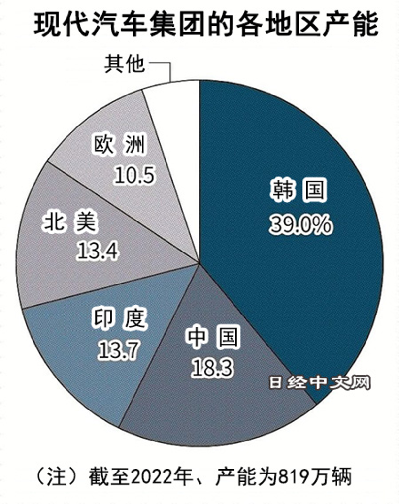 日经：韩国货的将来——印度造，全球卖？