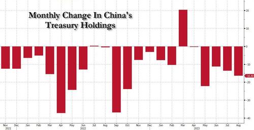 ZeroHegde：金融战——中国和外国央行在收益率爆发之际抛售美国国债