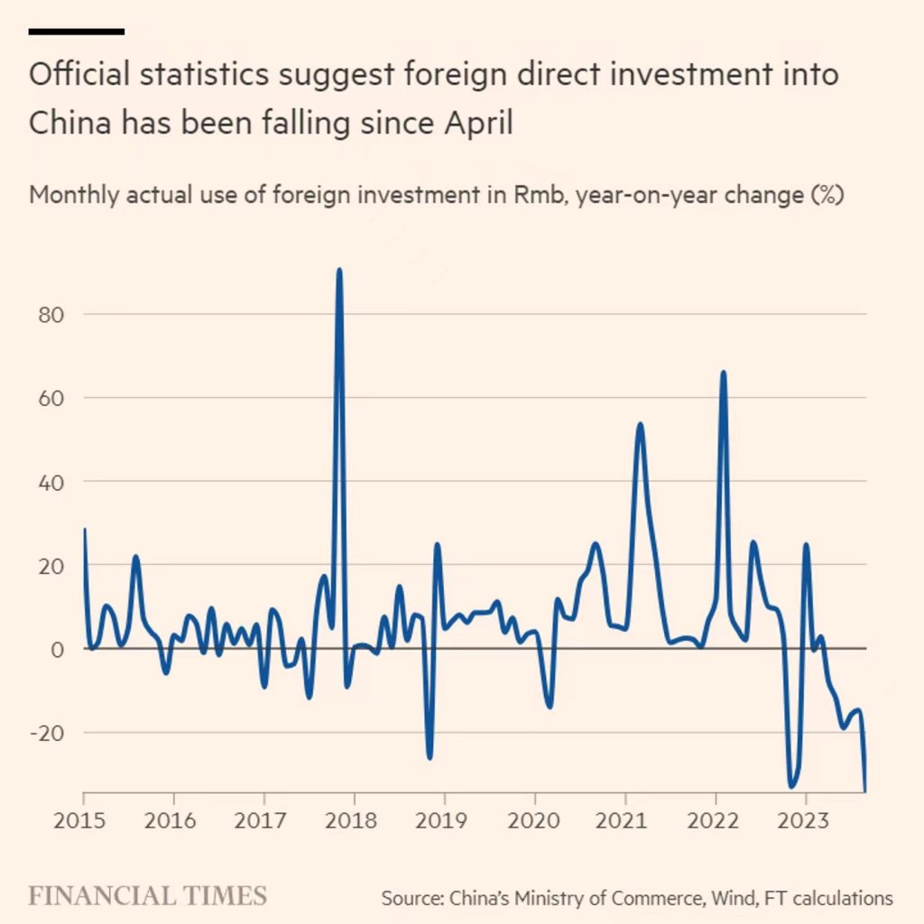 金融时报：外资直接投资骤降给中国经济带来压力