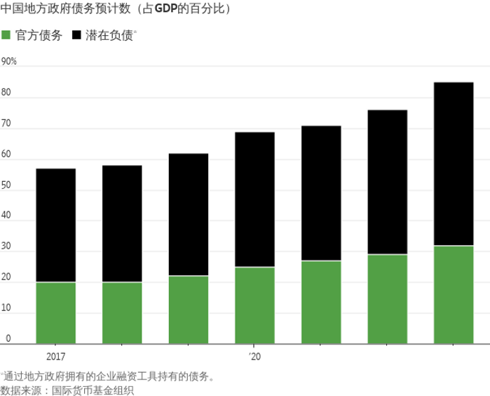 华尔街日报：六张图表解析地方政府债务问题