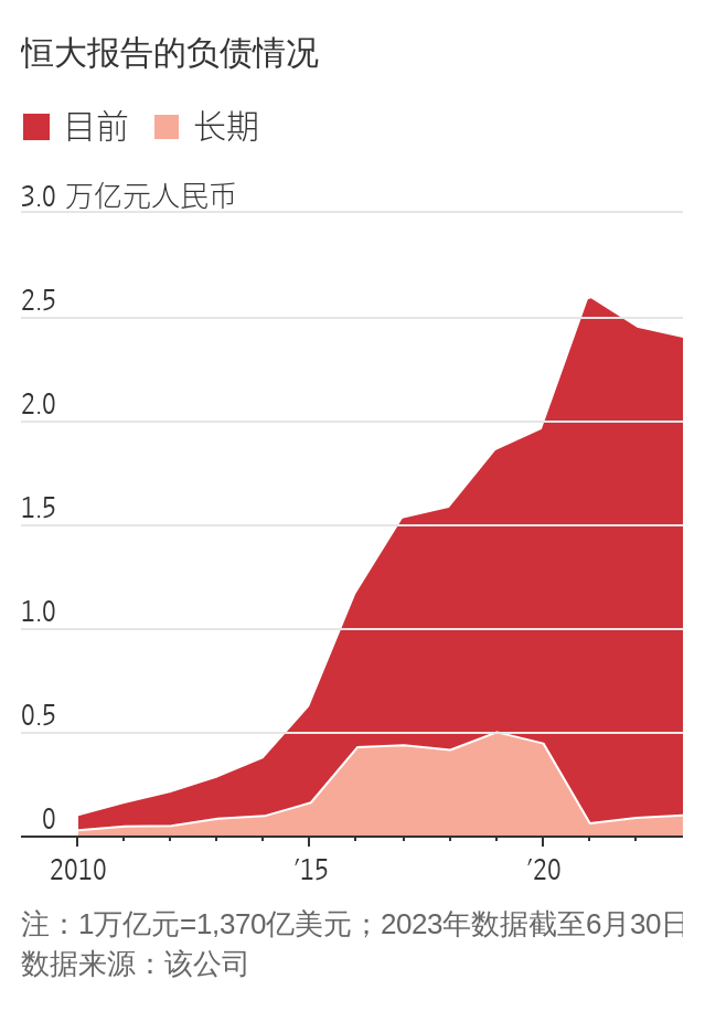 华尔街日报：许家印曾试图扭转恒大颓势，他缘何失败?