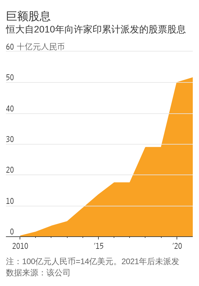 华尔街日报：许家印曾试图扭转恒大颓势，他缘何失败?