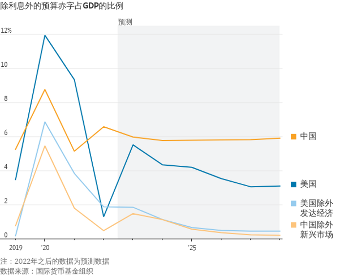 华尔街日报：财政和金融失衡严重，警惕中国可能爆发危机