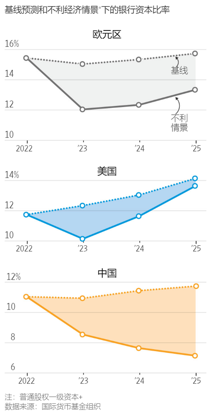 华尔街日报：财政和金融失衡严重，警惕中国可能爆发危机