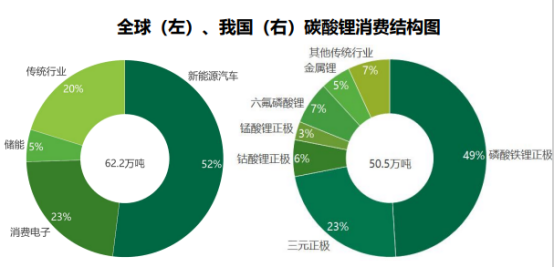 碳酸锂目前处于那个周期？（231015）