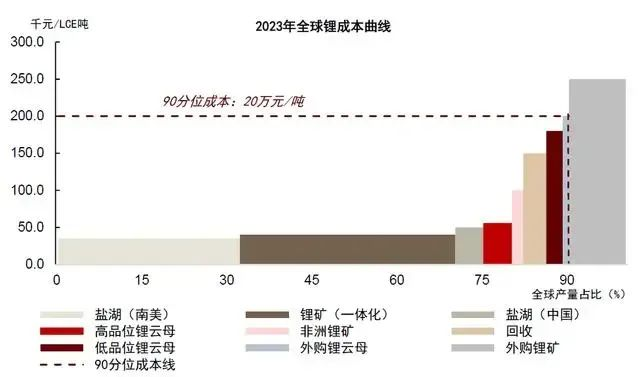 碳酸锂目前处于那个周期？（231015）