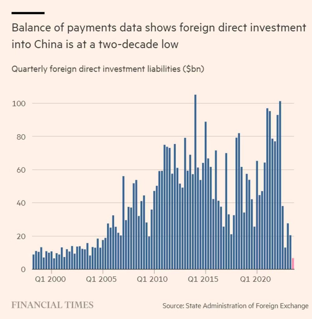 金融时报：外资直接投资骤降给中国经济带来压力