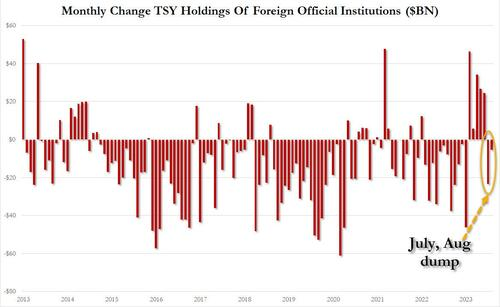 ZeroHedge：人民币暴跌，中国抛售美债来支持？