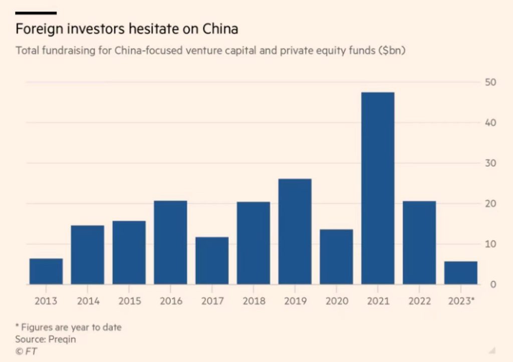 金融时报：外资直接投资骤降给中国经济带来压力