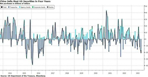 ZeroHedge：人民币暴跌，中国抛售美债来支持？