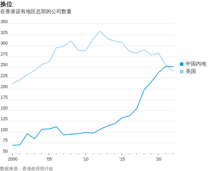 华尔街日报：跨国企业加速撤离香港