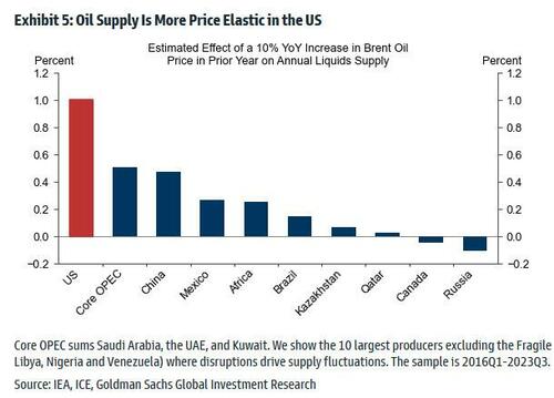 ZeroHedge：美国原油产量打破纪录，巩固美元霸权