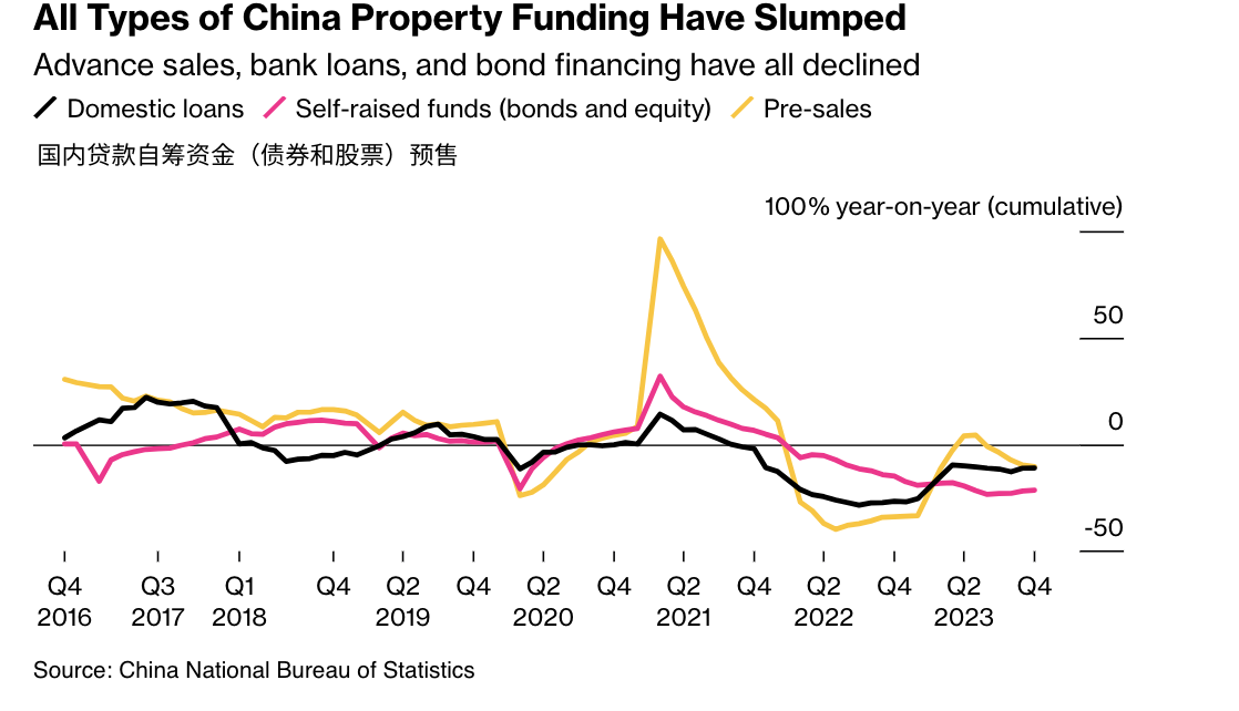 彭博“中国的房地产生命线使银行面临巨大损失和裁员