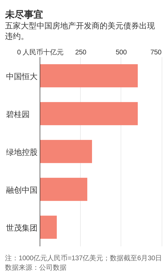 华尔街日报：中国期房交付难问题越来越大