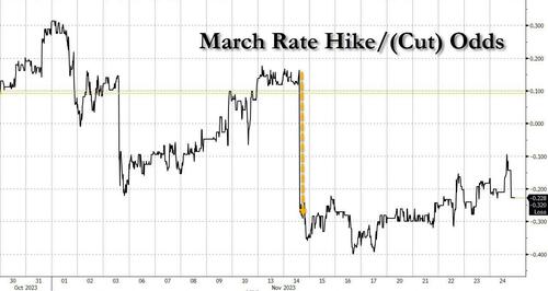 ZeroHedge（零对冲）：“美联储首次降息的时机是关键”