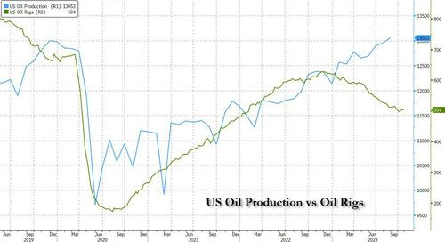 ZeroHedge：美国原油产量打破纪录，巩固美元霸权