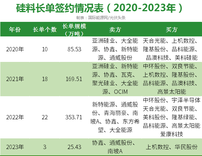 万亿长单！黑马搅局！光伏长单从“真香”到“不香”！