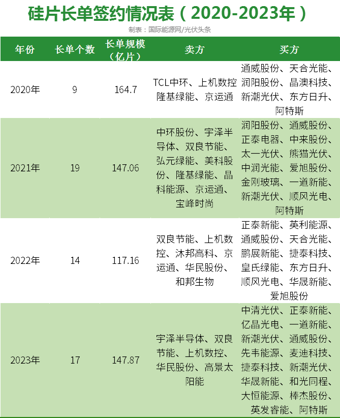 万亿长单！黑马搅局！光伏长单从“真香”到“不香”！