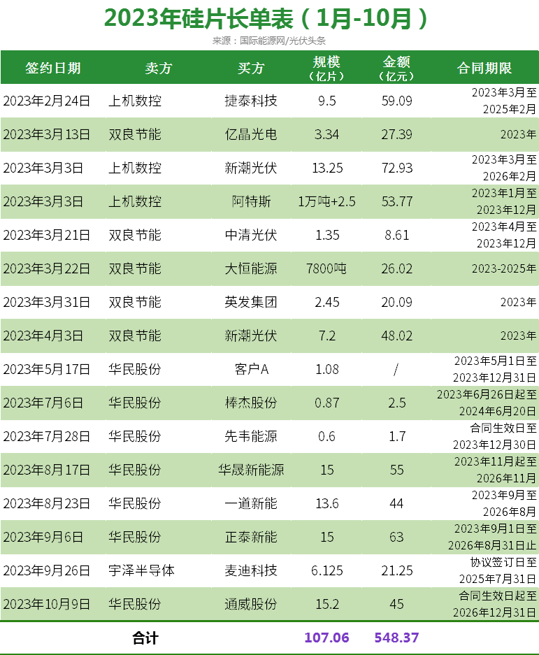 万亿长单！黑马搅局！光伏长单从“真香”到“不香”！