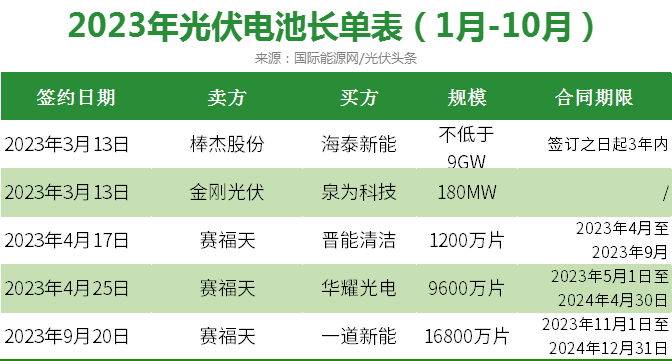 万亿长单！黑马搅局！光伏长单从“真香”到“不香”！