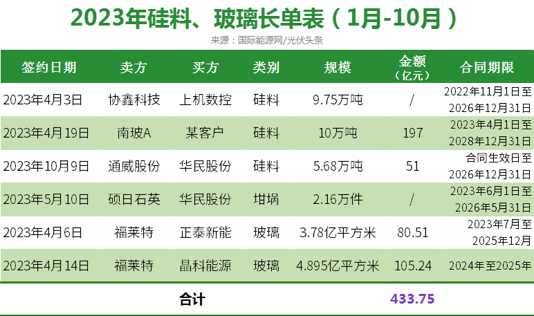 万亿长单！黑马搅局！光伏长单从“真香”到“不香”！