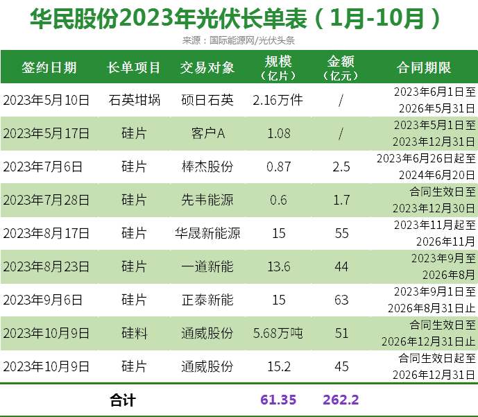 万亿长单！黑马搅局！光伏长单从“真香”到“不香”！