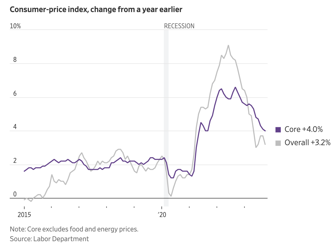 关注 CPI 报告： 坚实的基本通胀可能使降息前景更加复杂