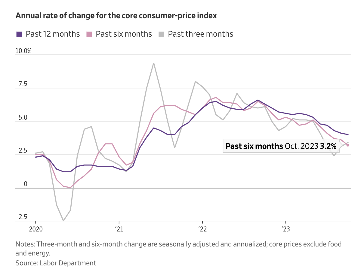 关注 CPI 报告： 坚实的基本通胀可能使降息前景更加复杂