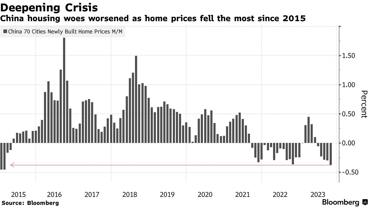 彭博：2023房地产崩盘重创CN中产阶级财富