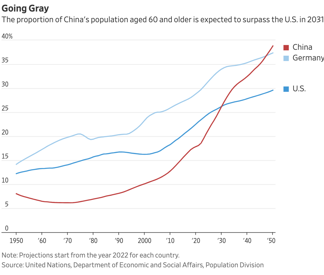 华尔街日报：中国的银发经济将蓬勃发展