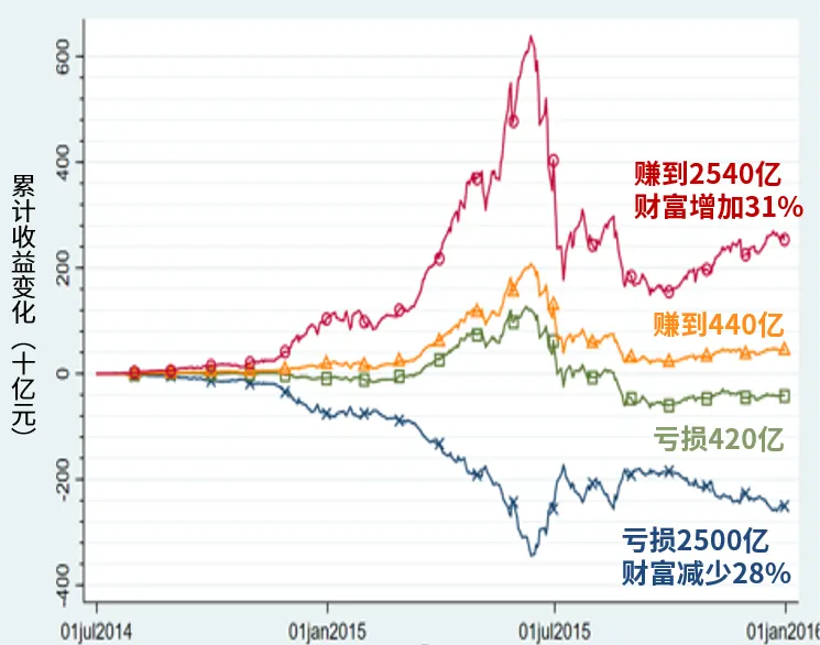 FT：超大数据揭开A股99%股民长期亏钱的真相