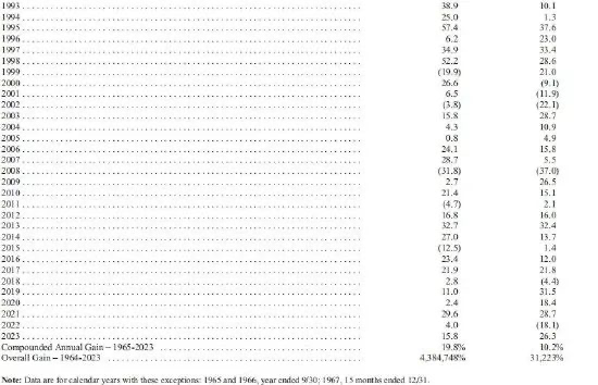 巴菲特2024年致股东公开信（全译珍藏版）