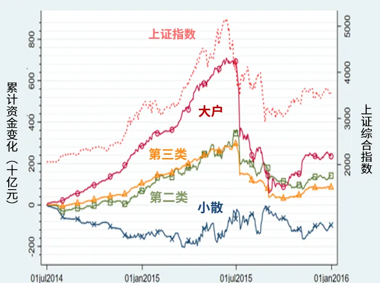 FT：超大数据揭开A股99%股民长期亏钱的真相