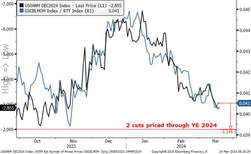 Zerohedge零对冲：FOMC 前瞻，24 年降息 2 到 3 次