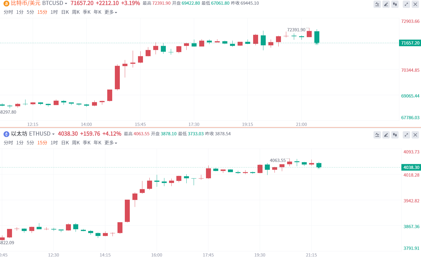 一度站上72000美元！比特币价格再创新高，FOMO情绪即将被点燃？