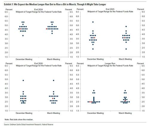 Zerohedge零对冲：FOMC 前瞻，24 年降息 2 到 3 次