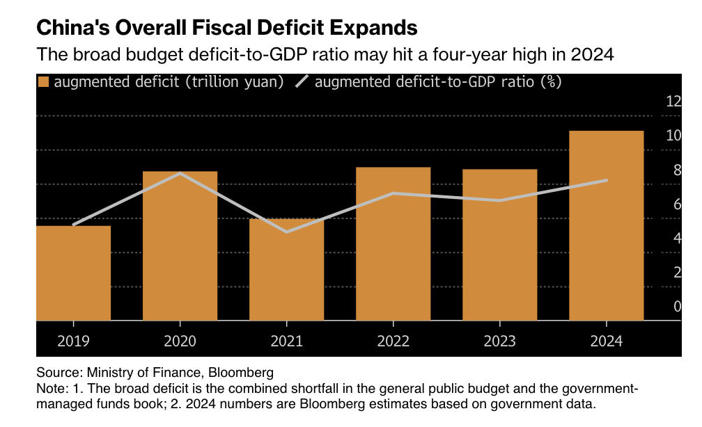 彭博：中国财政目标远超3%？